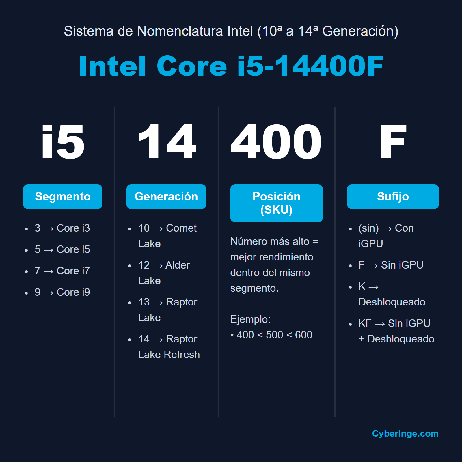 Cómo leer el número de un procesador Intel Core i5 14400F: generación 14, segmento i5, SKU 400 y sufijo F sin iGPU