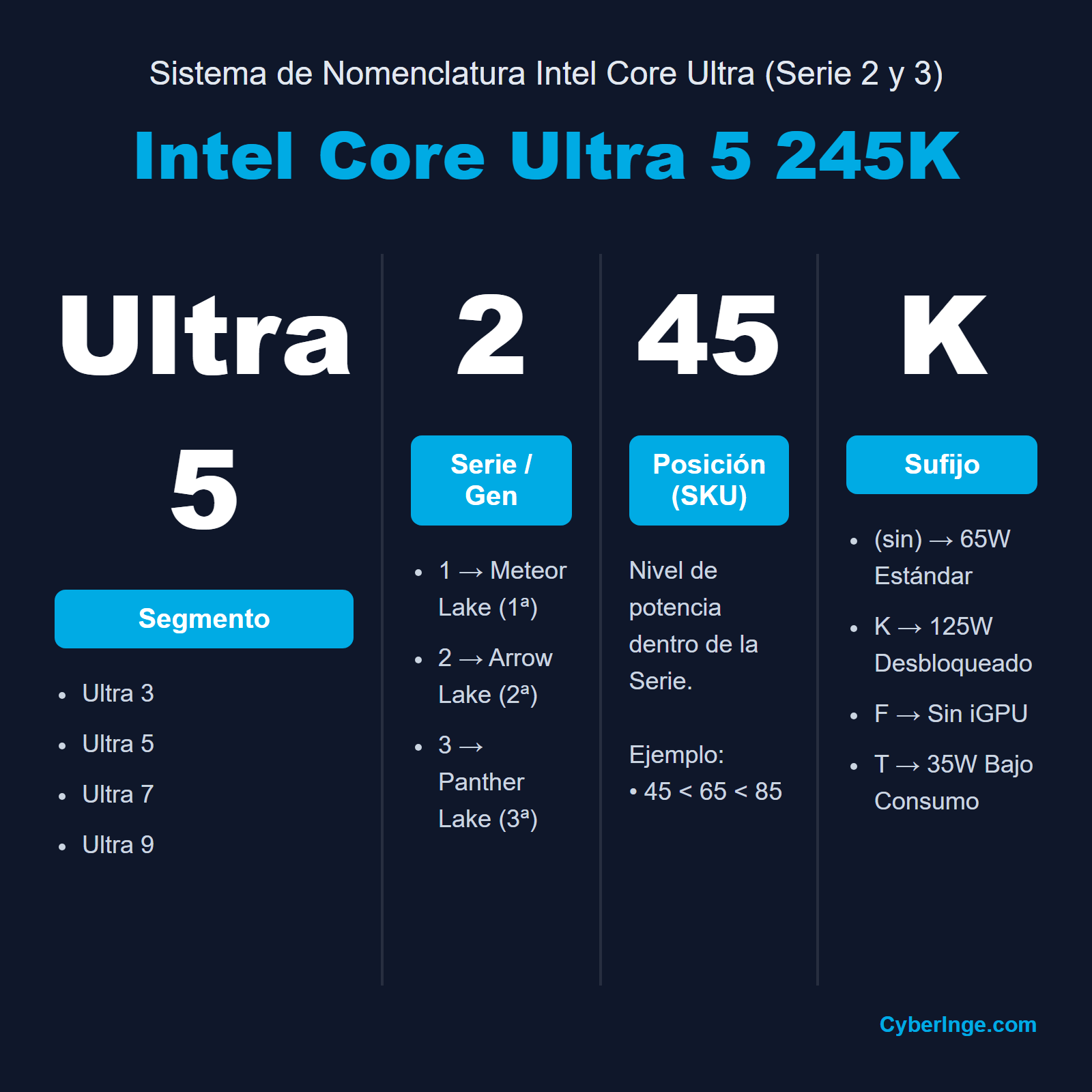 Cómo leer el nombre de un procesador Intel Core Ultra 7 265K Plus: Ultra, nivel 7, SKU 265, sufijo K y actualización Plus 2026 con iBOT
